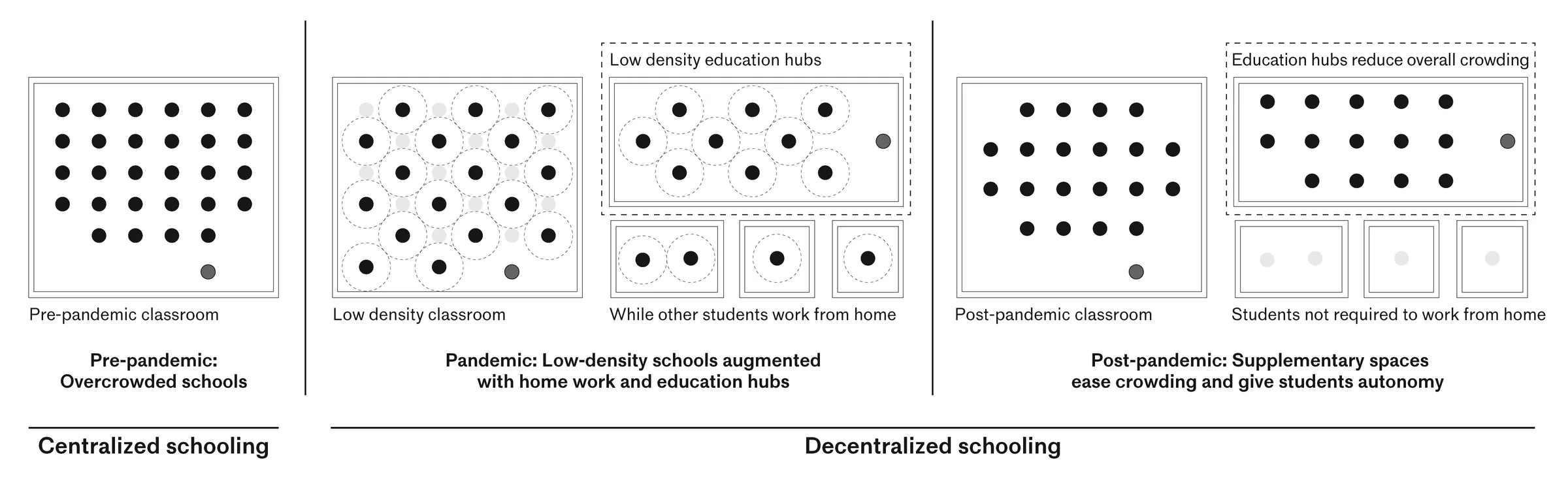 Diagram comparing pre-pandemic, pandemic and post-pandemic classroom densities and distributed education hubs — from Jack Rusk's A New School for District 15 (Yale School of Architecture, Spring 2021)