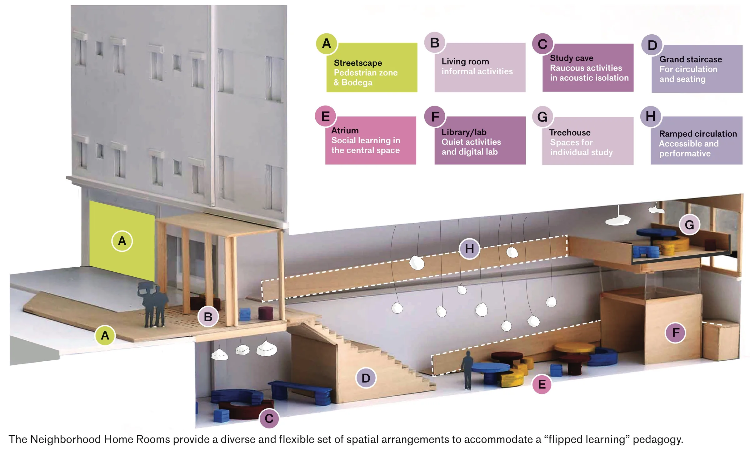 Cutaway of a storefront Home Room with a lettered sequence of spaces: streetscape, atrium, study cave, library and ramped circulation — from Jack Rusk's A New School for District 15 (Yale School of Architecture, Spring 2021)