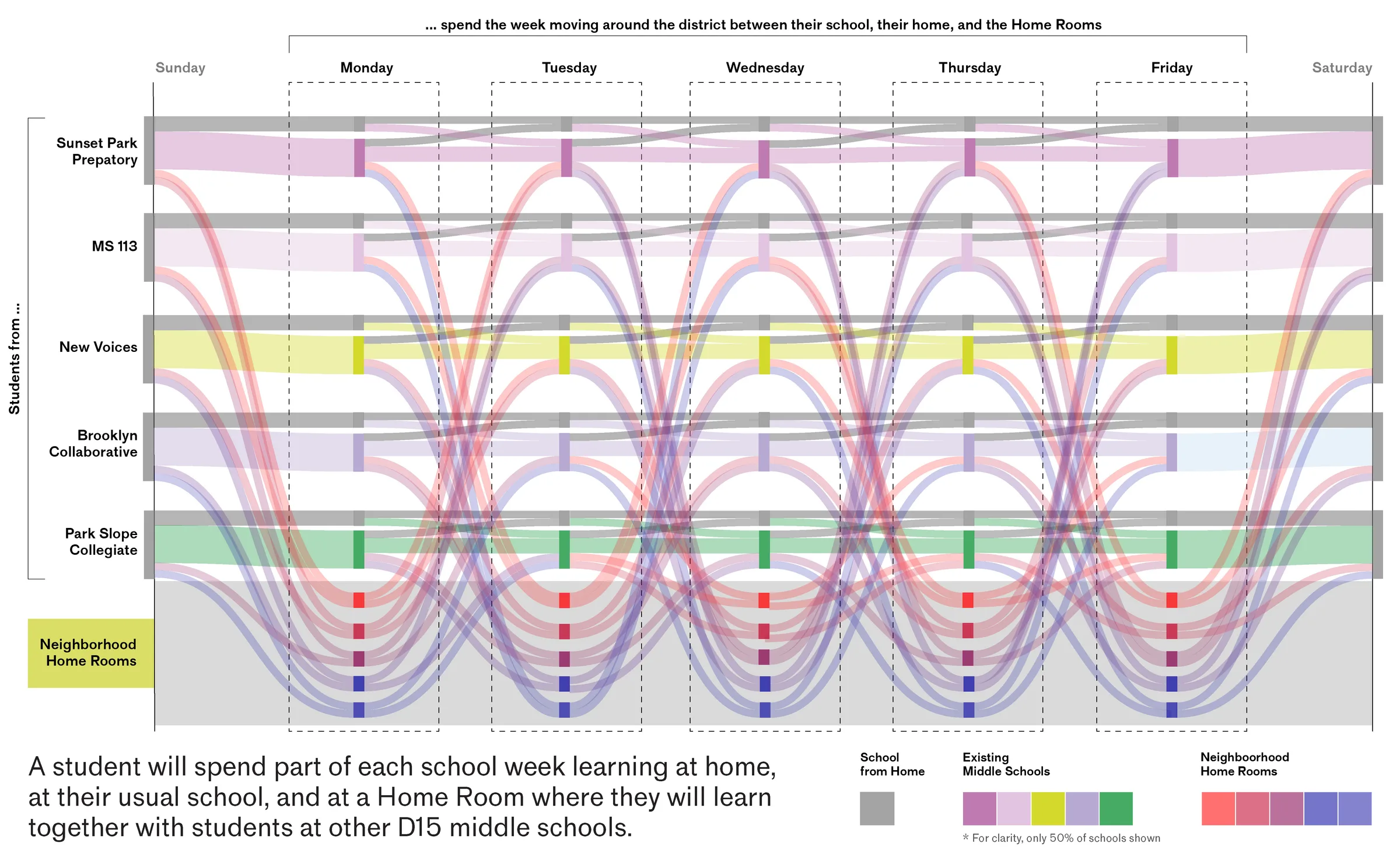 Weekly schedule diagram tracing how students move between their school, home and neighborhood Home Rooms — from Jack Rusk's A New School for District 15 (Yale School of Architecture, Spring 2021)