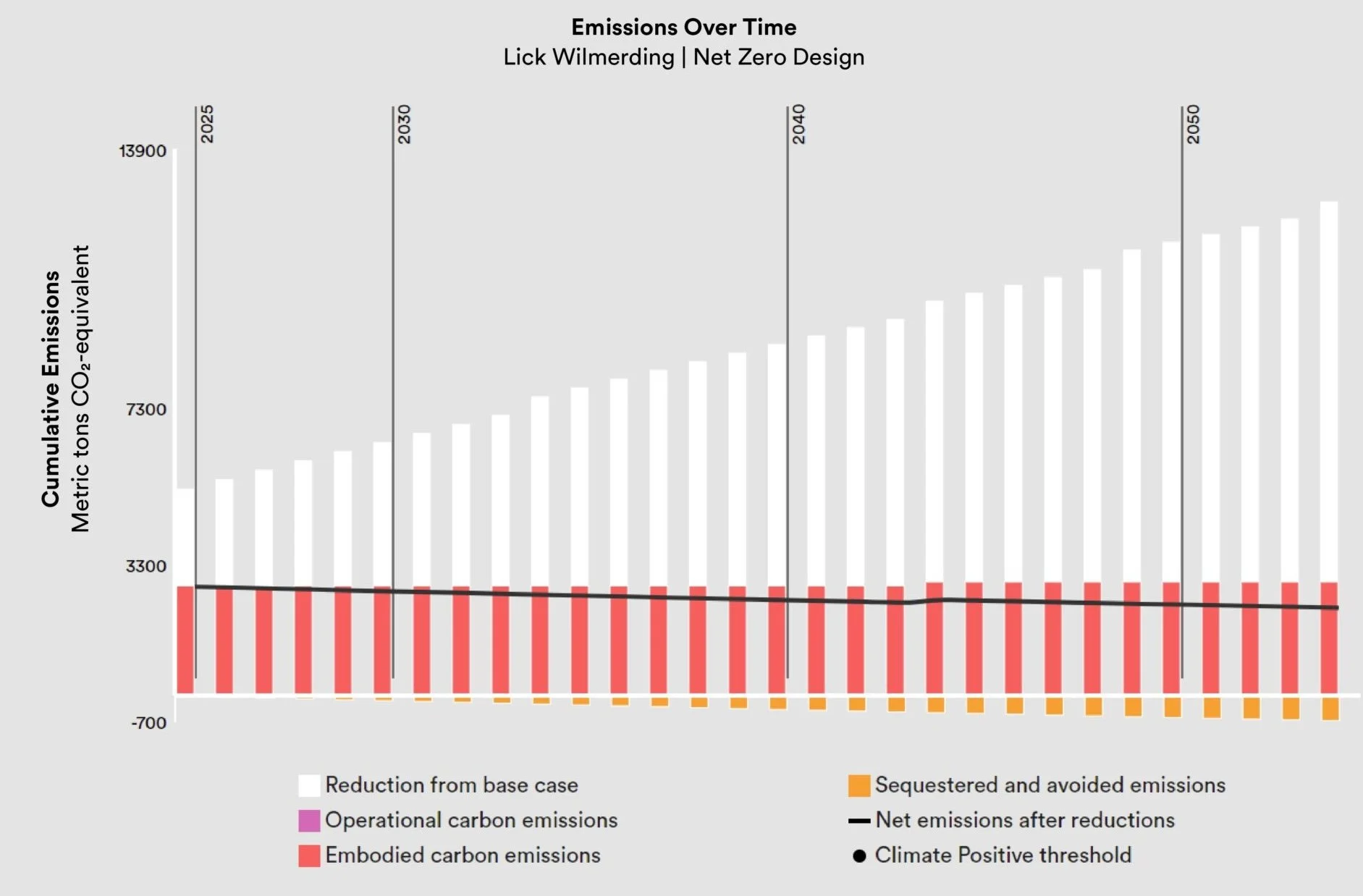 Line and bar chart titled 'Emissions Over Time' showing projected embodied and operational carbon through 2050 from EHDD's EPIC whole life carbon assessment