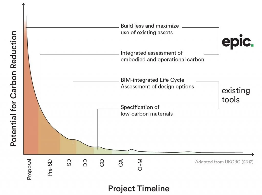 Graph showing potential for carbon reduction across a project's design timeline, illustrating when decarbonization decisions have the greatest impact