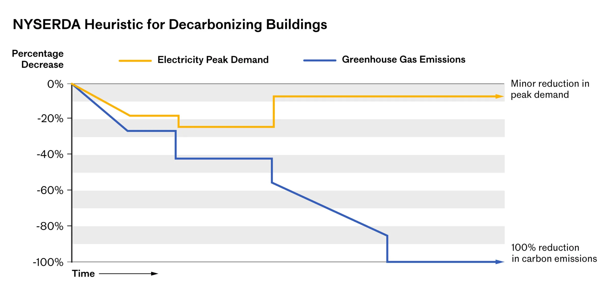Chart of a NYSERDA heuristic for decarbonizing buildings: greenhouse gas emissions fall to a 100% reduction while peak electricity demand drops only slightly — from Jack Rusk's 2022 Urban Omnibus piece 'Across Currents'
